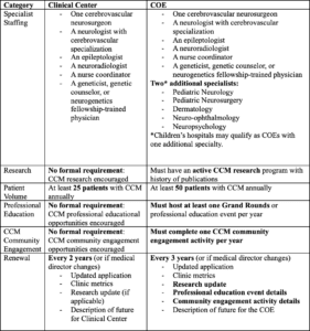 Table describing key differences between COE and Clinical Center designations.